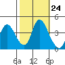 Suisun City tide chart for Monday, October 24, 2022