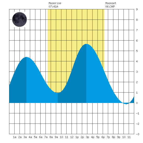 Suisun City tide chart for Tuesday, October 25, 2022