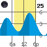 Suisun City tide chart for Tuesday, October 25, 2022
