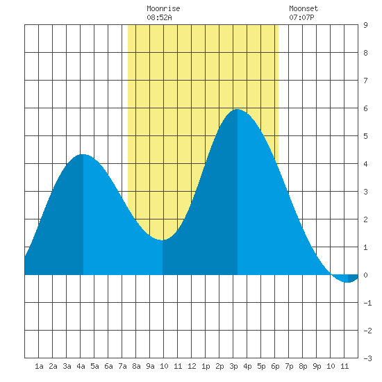 Suisun City tide chart for Wednesday, October 26, 2022