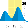 Suisun City tide chart for Wednesday, October 26, 2022