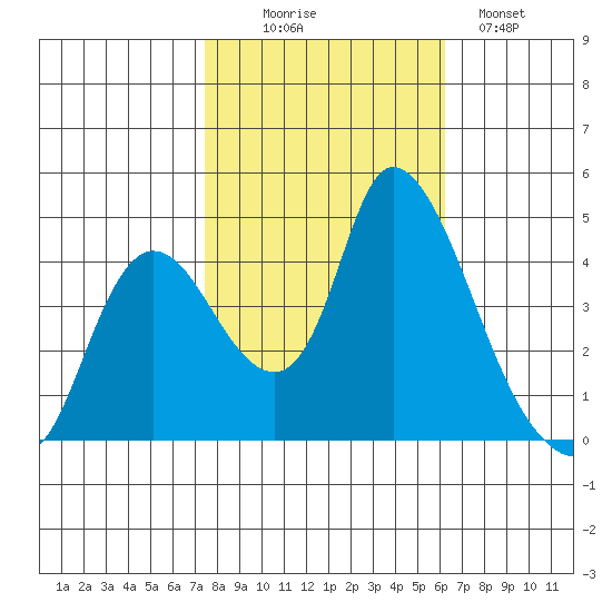 Suisun City tide chart for Thursday, October 27, 2022