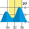 Suisun City tide chart for Thursday, October 27, 2022