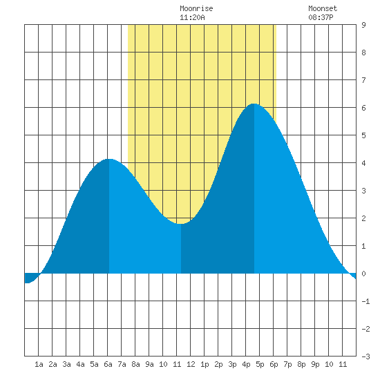 Suisun City tide chart for Friday, October 28, 2022