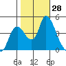 Suisun City tide chart for Friday, October 28, 2022
