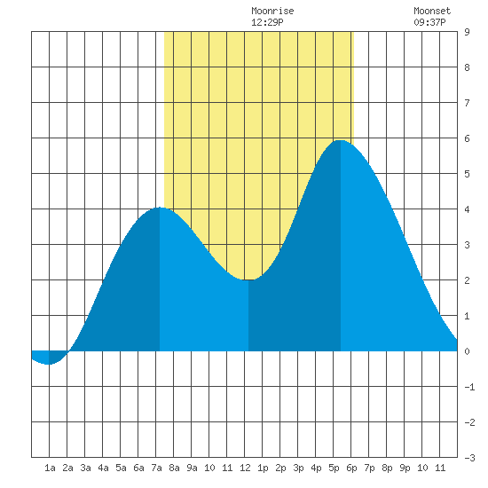 Suisun City tide chart for Saturday, October 29, 2022