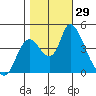 Suisun City tide chart for Saturday, October 29, 2022