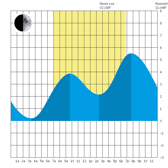 Suisun City tide chart for Sunday, October 2, 2022
