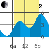 Suisun City tide chart for Sunday, October 2, 2022