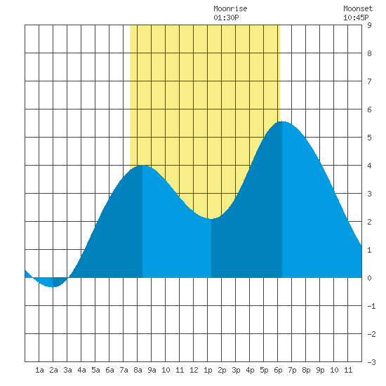Suisun City tide chart for Sunday, October 30, 2022