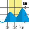 Suisun City tide chart for Sunday, October 30, 2022