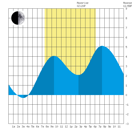 Suisun City tide chart for Monday, October 31, 2022