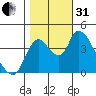 Suisun City tide chart for Monday, October 31, 2022