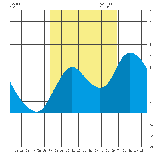 Suisun City tide chart for Monday, October 3, 2022