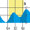Suisun City tide chart for Monday, October 3, 2022