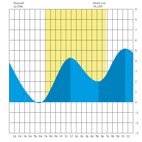 Suisun City tide chart for Tuesday, October 4, 2022