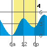 Suisun City tide chart for Tuesday, October 4, 2022