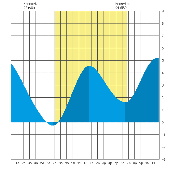 Suisun City tide chart for Wednesday, October 5, 2022