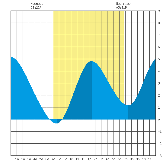 Suisun City tide chart for Thursday, October 6, 2022