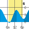 Suisun City tide chart for Thursday, October 6, 2022