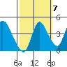 Suisun City tide chart for Friday, October 7, 2022