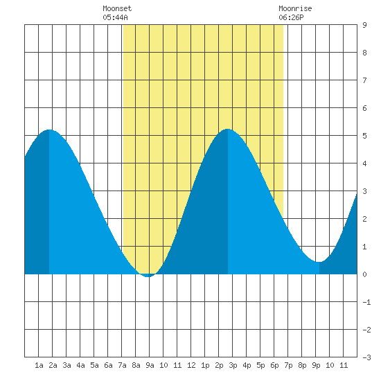 Suisun City tide chart for Saturday, October 8, 2022