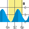 Suisun City tide chart for Saturday, October 8, 2022
