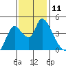 Suisun City tide chart for Friday, November 11, 2022