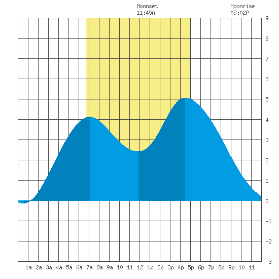 Suisun City tide chart for Sunday, November 13, 2022