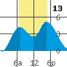 Suisun City tide chart for Sunday, November 13, 2022