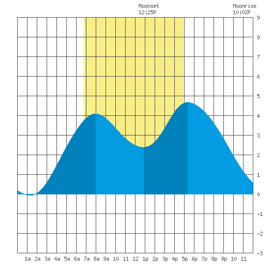 Suisun City tide chart for Monday, November 14, 2022
