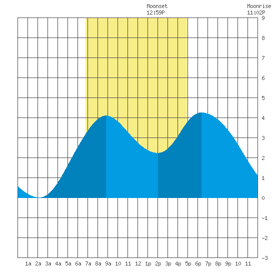 Suisun City tide chart for Tuesday, November 15, 2022