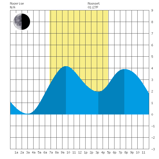 Suisun City tide chart for Wednesday, November 16, 2022