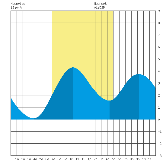 Suisun City tide chart for Thursday, November 17, 2022