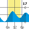 Suisun City tide chart for Thursday, November 17, 2022