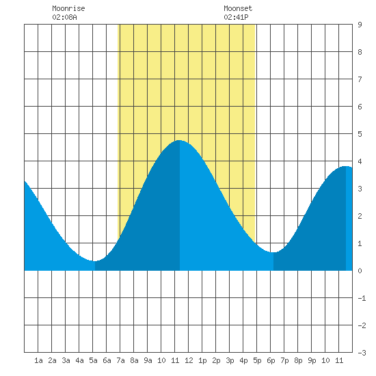 Suisun City tide chart for Saturday, November 19, 2022