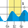 Suisun City tide chart for Tuesday, November 1, 2022