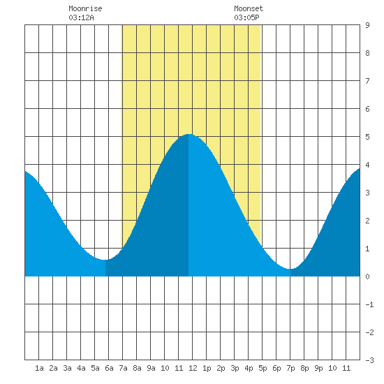 Suisun City tide chart for Sunday, November 20, 2022