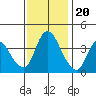Suisun City tide chart for Sunday, November 20, 2022