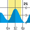 Suisun City tide chart for Monday, November 21, 2022