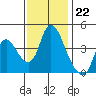 Suisun City tide chart for Tuesday, November 22, 2022
