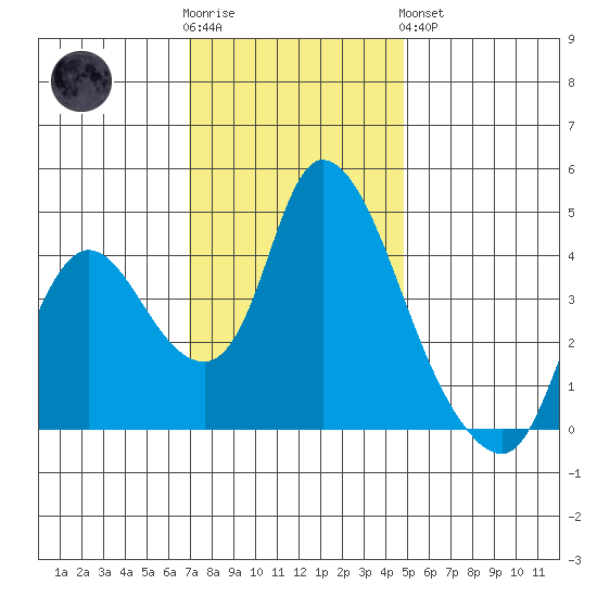 Suisun City tide chart for Wednesday, November 23, 2022