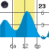 Suisun City tide chart for Wednesday, November 23, 2022
