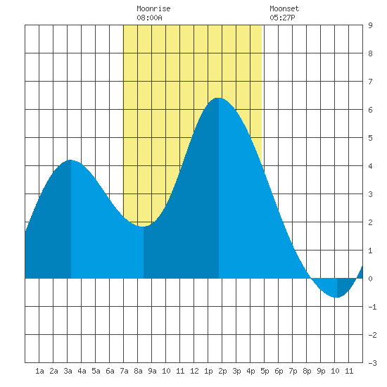 Suisun City tide chart for Thursday, November 24, 2022
