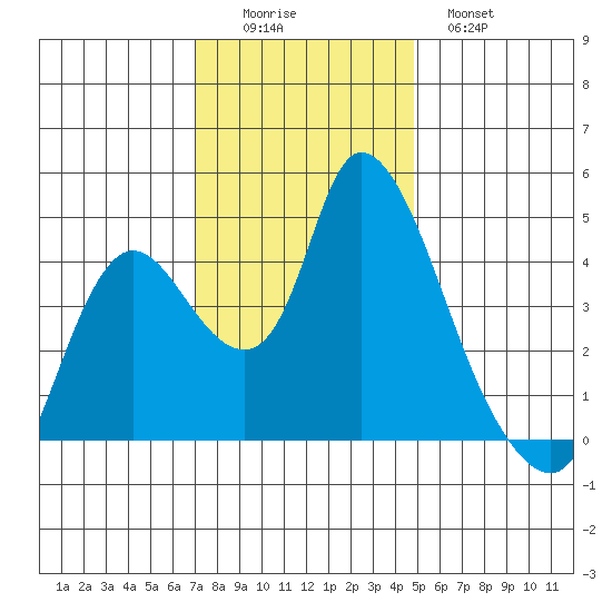 Suisun City tide chart for Friday, November 25, 2022