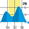 Suisun City tide chart for Saturday, November 26, 2022