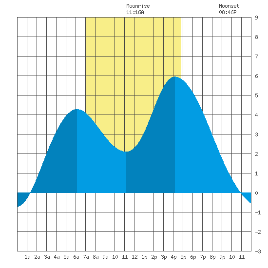 Suisun City tide chart for Sunday, November 27, 2022