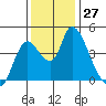 Suisun City tide chart for Sunday, November 27, 2022