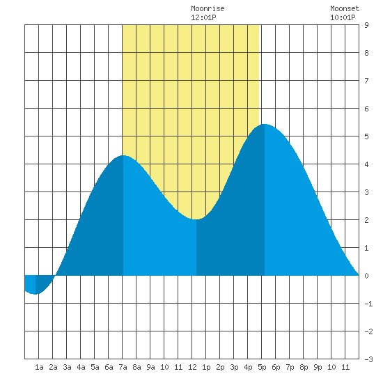 Suisun City tide chart for Monday, November 28, 2022