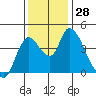 Suisun City tide chart for Monday, November 28, 2022